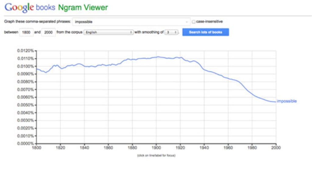 «Гугл Энграм» отслеживает употребление слова «невозможный» во всех книгах из базы данных «Гугл букс», изданных между 1800 и 2000 годами.