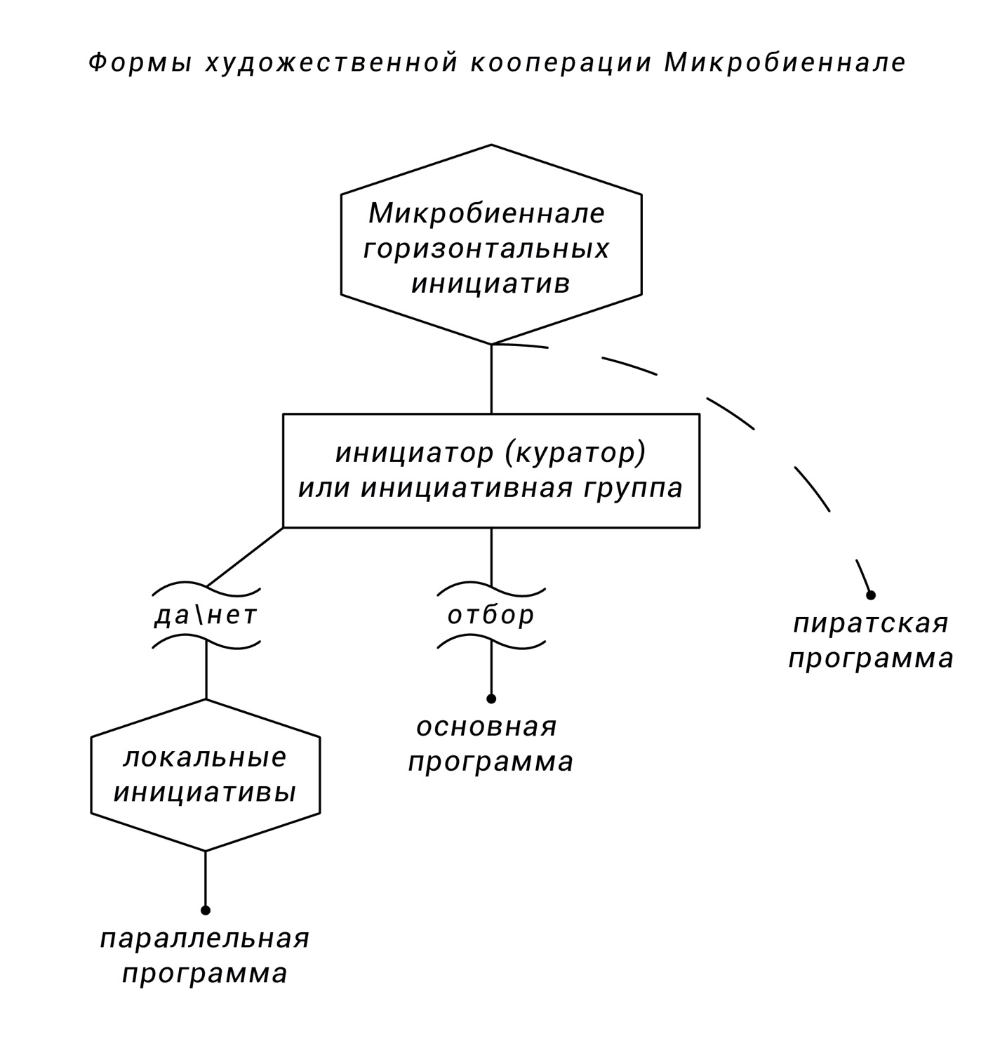 Формы художественной кооперации Микробиеннале.